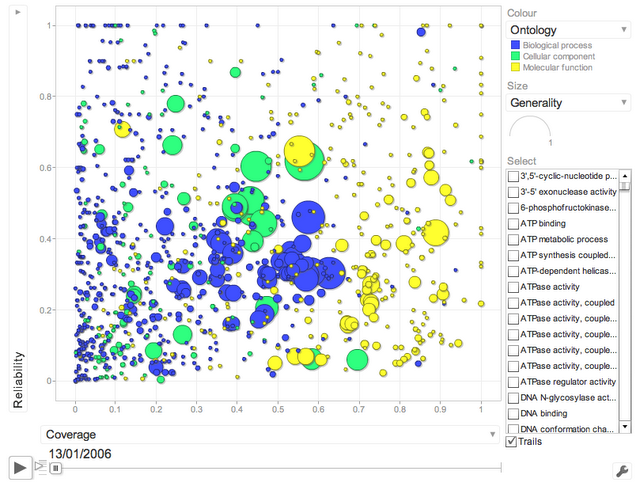 GO interactive motion plot